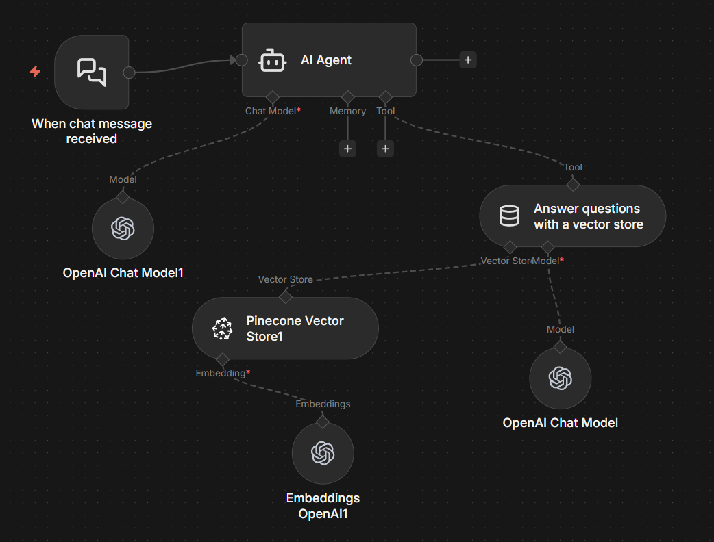 BrickByClick AI Chatbot Workflow — n8n + RAG + Pinecone + GPT-4o