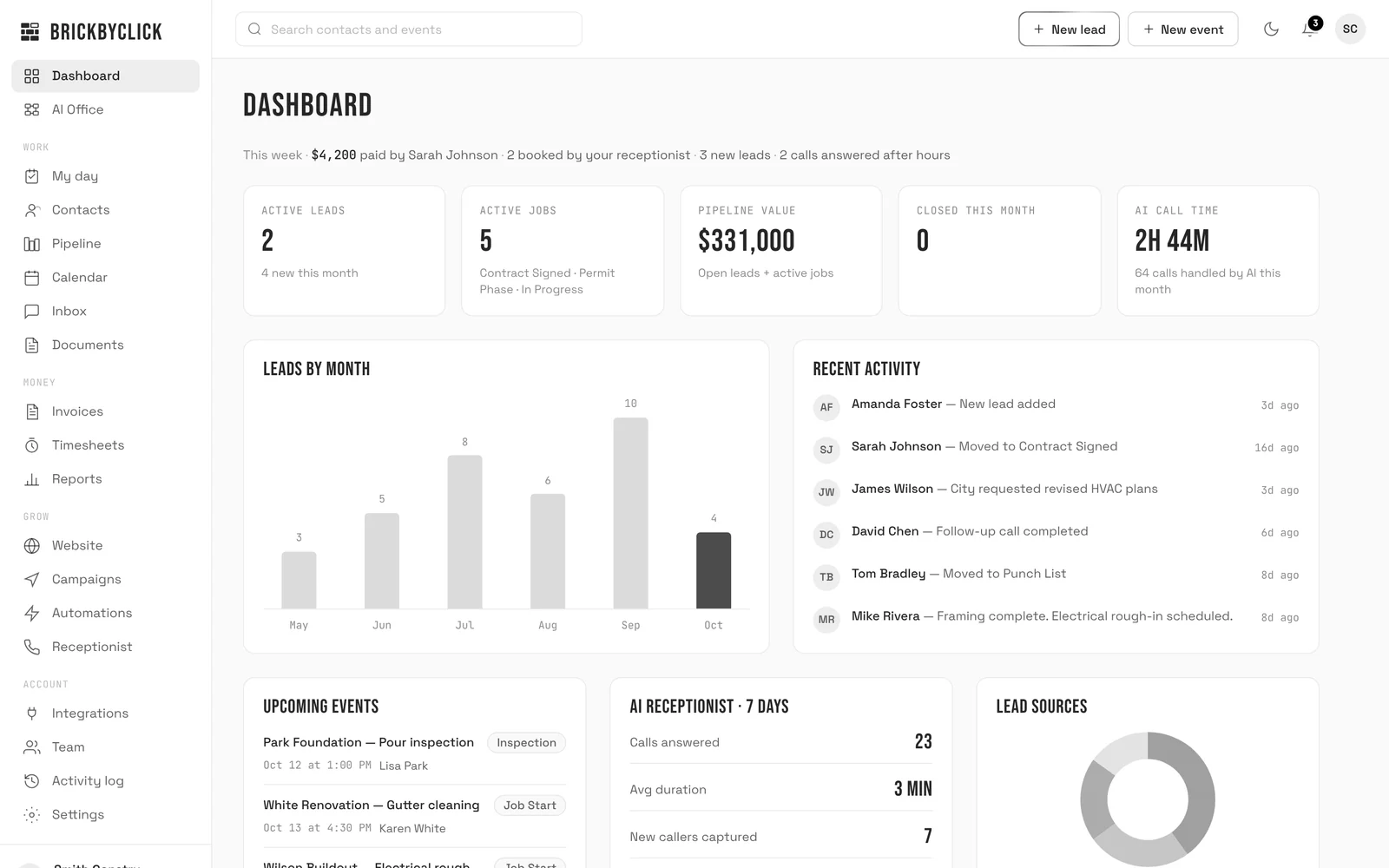 The dashboard: this week's payments, bookings by the receptionist, leads and jobs