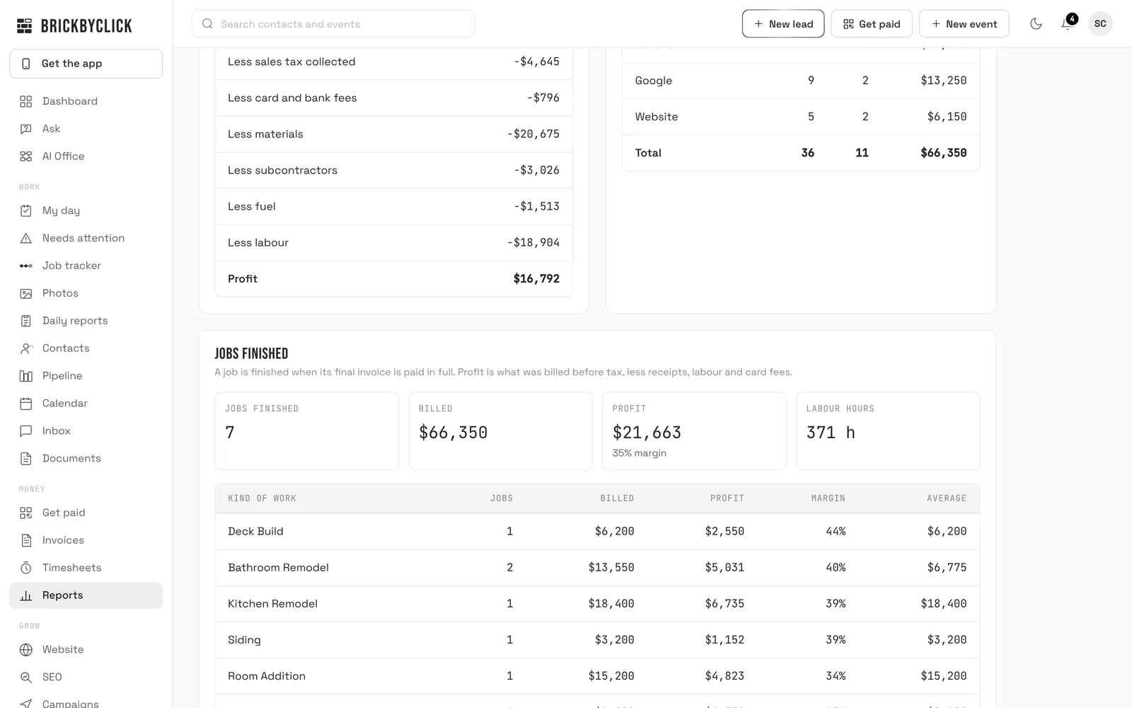 Jobs finished in the sample report: 7 jobs, $66,350 billed, $21,663 profit at a 35% margin, 371 labour hours, and a table of margins by kind of work from deck builds at 44% to room additions at 34%