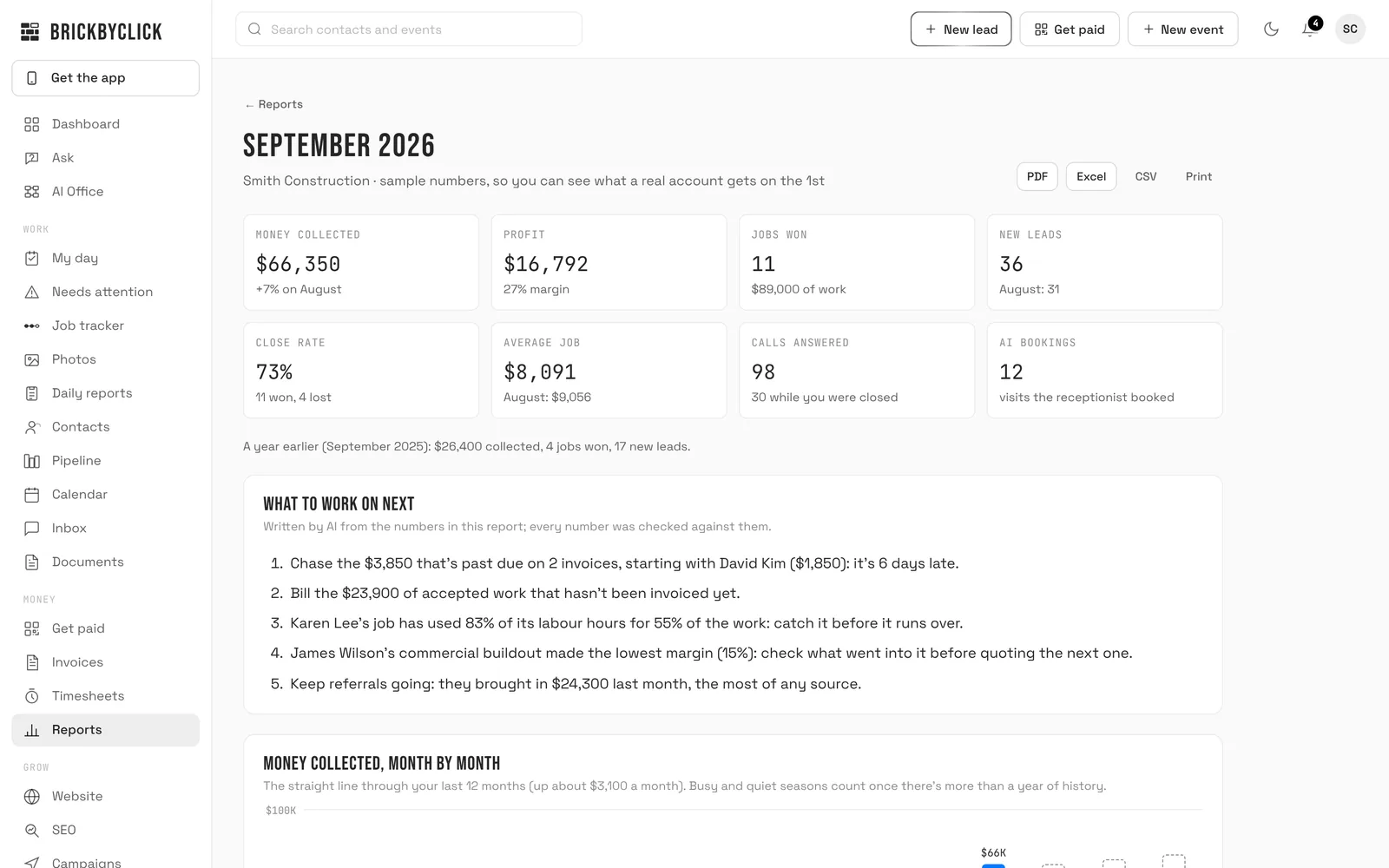 The monthly business report for a sample business: money collected, profit, jobs won, new leads and what to work on next