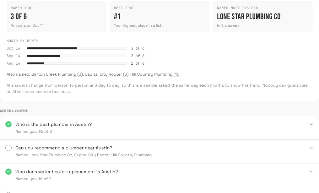 Part of the SEO page AI search tab showing the tiles Named you 3 of 6, Best spot 1 and the business named most instead, a month by month bar for three months, and the first questions the AI answered